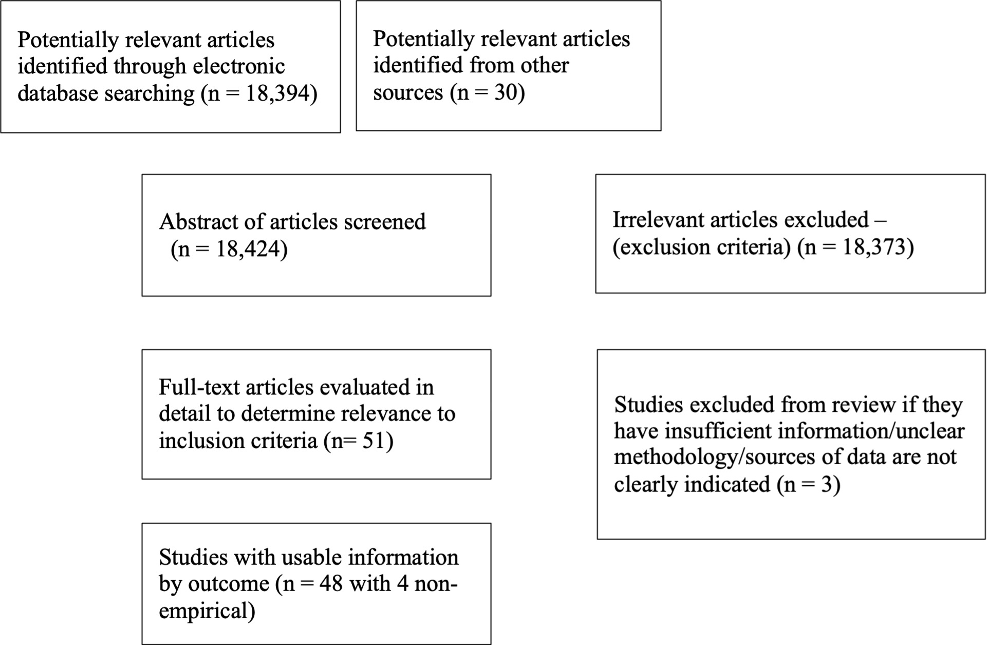 Figure 2. Number of articles in each step of the review process