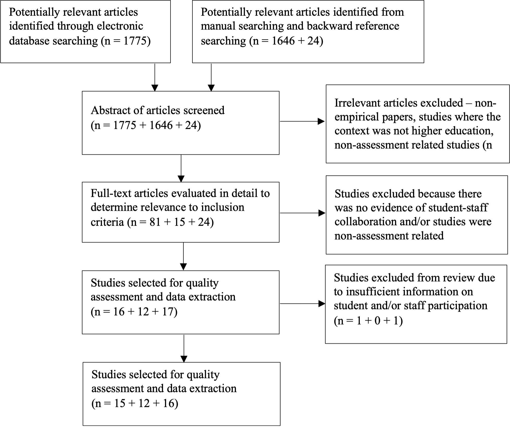 Figure S1. Inclusion and exclusion of studies